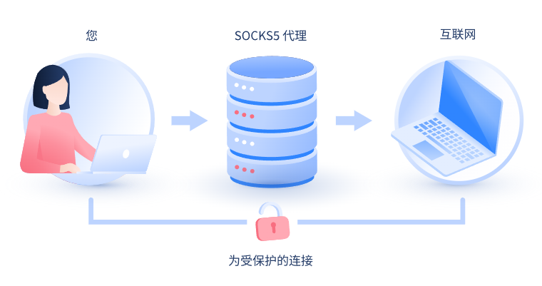 【丹东代理IP】什么是SOCKS和SOCKS5代理？